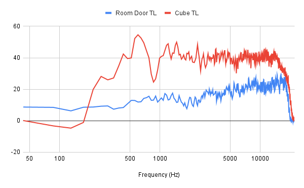 Transmission loss of the cube vs. a regular room door