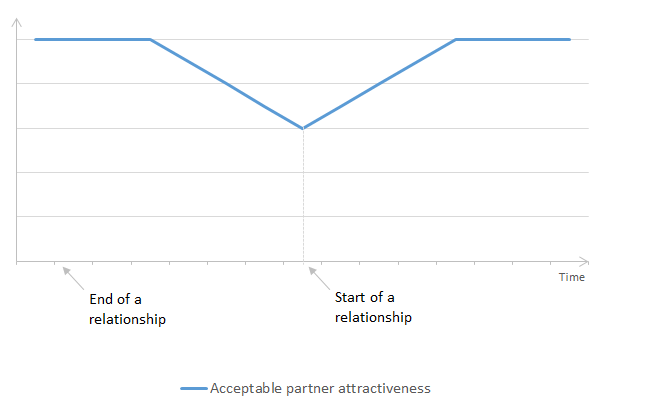 Graph 1, described in text below