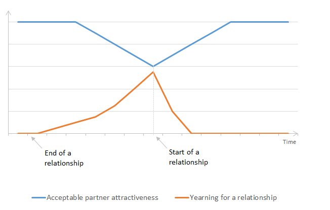 Graph 2, yearning for a relationship grows with time