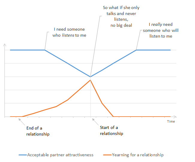 Graph 3, progression of acceptable partner attractiveness criteria for high (just after relationship) to low (just before starting a relationship) to high again