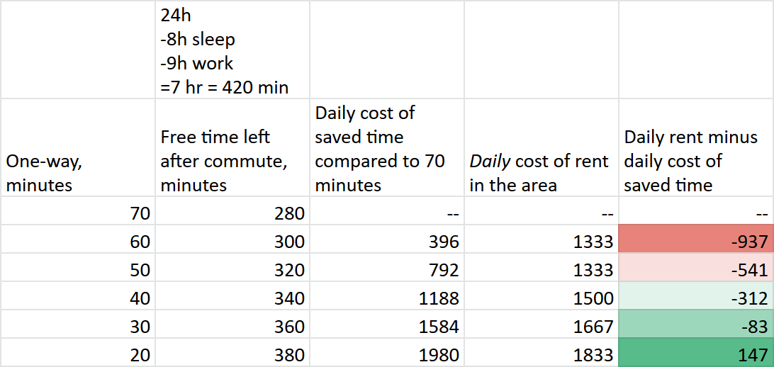 The table which shows said calculations. Daily cost of saved free time minus cost of rent in the area of 20 minutes commute is positive