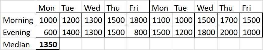 The table with varying answers for each morning and evening of 10 weekdays, with median calculated as 1350 rub.